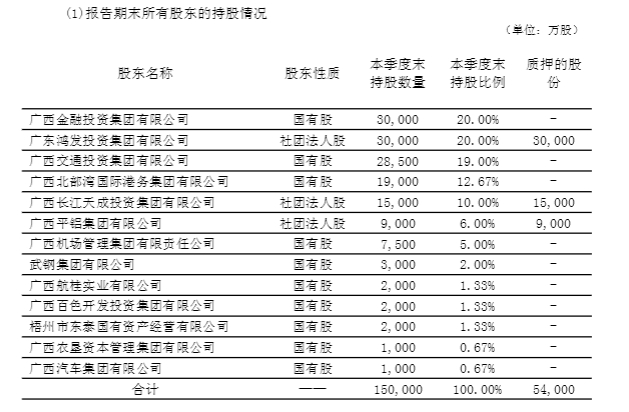 （北部湾财险股权结构；图源：偿付能力报告）