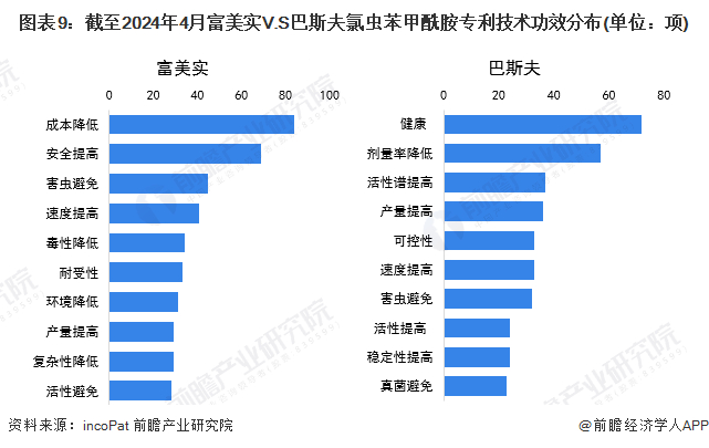 注：因一篇专利的技术方案通常涉及多个技术功效，所以功效合计数不等于专利申请数。