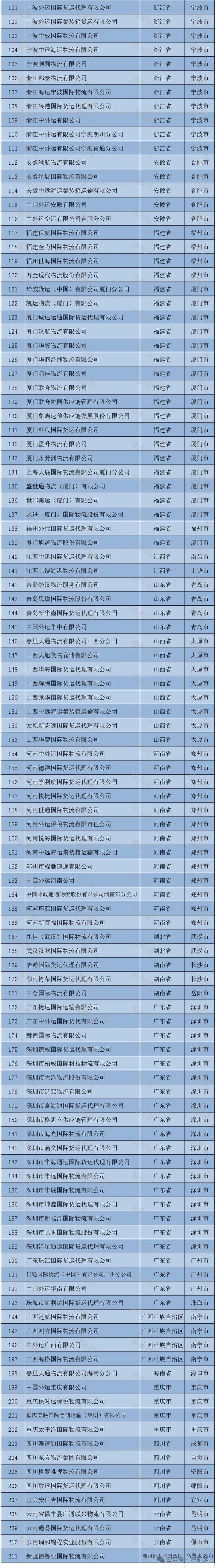 ▲中国国际货代行业重点联系企业名单（2023）