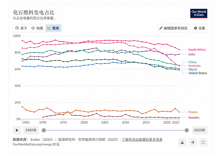 图片来源：OurWorldData