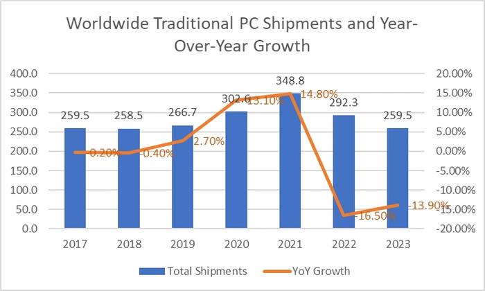 过去两年PC出货量显著下滑 图片来源：IDC