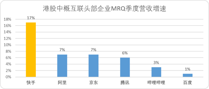 图：港股中概互联头部企业MRQ （最新一季）财报营收增速，来源：Choice金融客户端