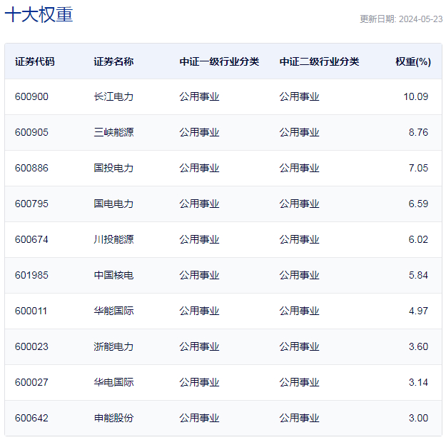 中证绿色电力指数重仓股