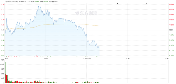 截至5月24日13时15分，北化股份（SZ002246）行情走势 图片来源：东方财富