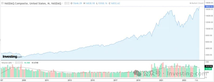 纳斯达克综合指数走势图，来源：英为财情Investing.com