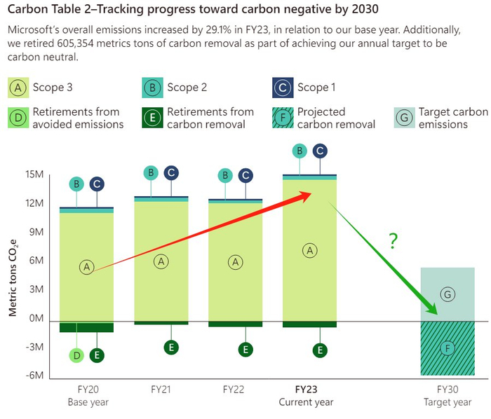 （微软的碳排放在过去一年里显著增加，来源：微软）
