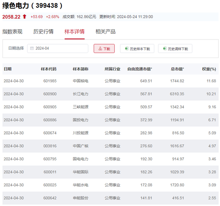 国证绿色电力指数重仓股