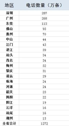 商家标称广东各地的电话数量 数据来源：每经记者统计