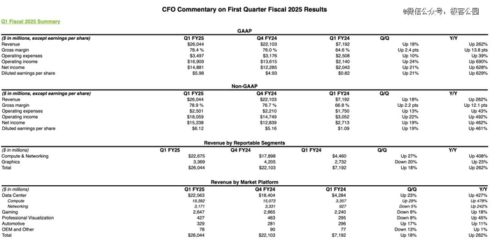 英伟达 2025 财年一季度关键财务指标 | 图片来源：财报截图