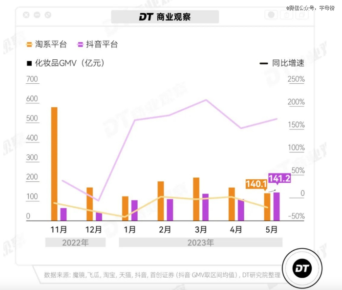 图源：DT商业观察
