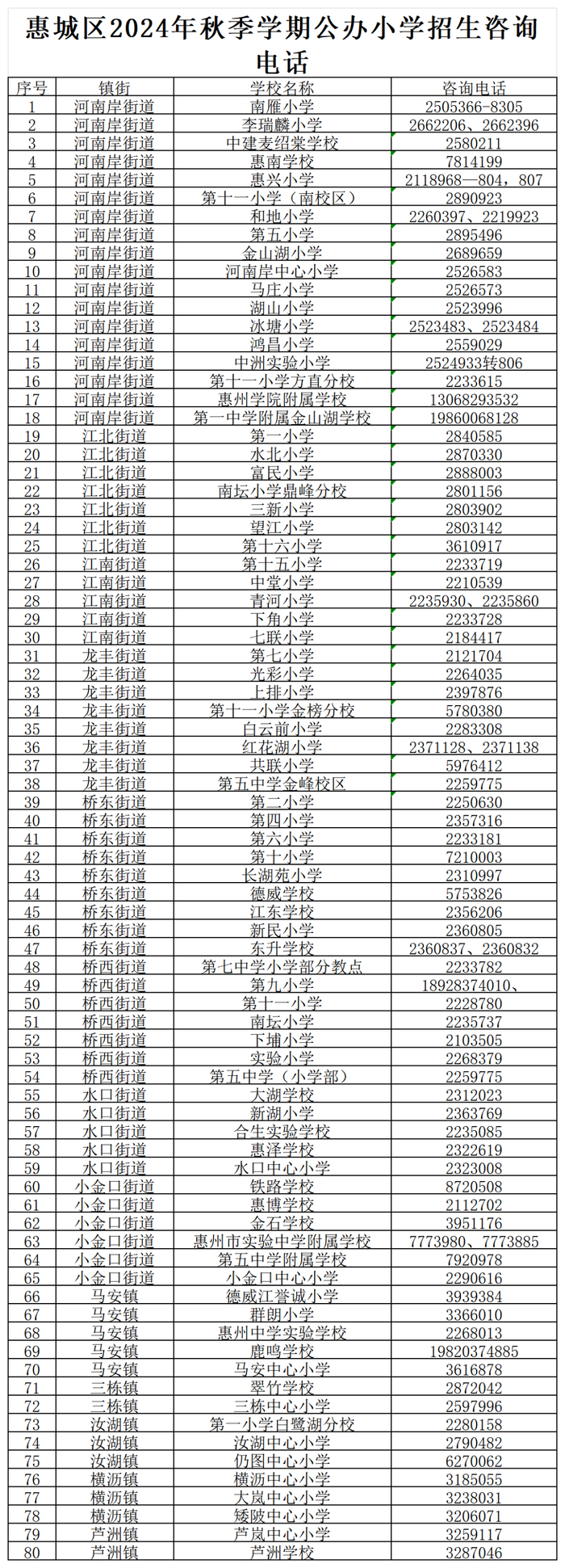 2.2024年惠城区市区中心区小学学区示意图（点击可放大查看）