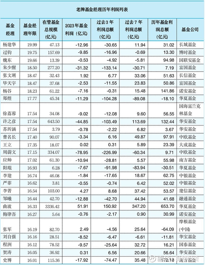 数据来源：Wind（历年年报，在管规模采用最新季报数据）