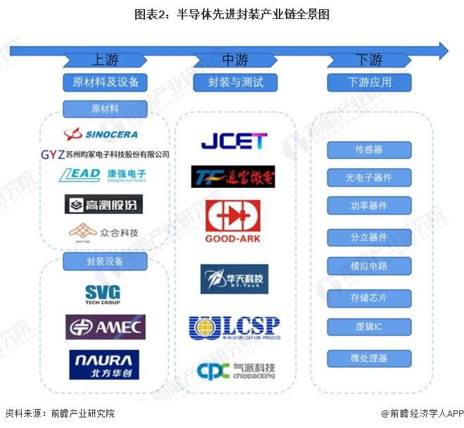 半导体先进封装产业链区域热力地图：广东、江苏分布最集中
