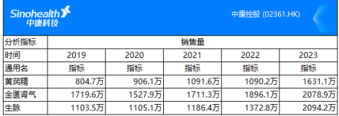 部分补益类中成药近五年OTC市场销售量（数据来源：中康CMH-开思系统-零售市场数据库）