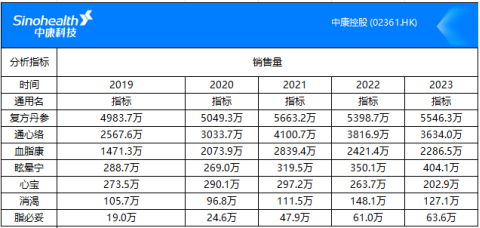 部分慢病类中成药处方药近五年院内市场销售量（数据来源：中康CMH-开思系统-等级医院数据库）