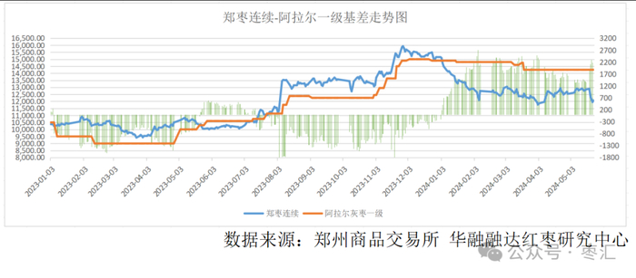 数据来源：郑州商品交易所华融融达红枣研究中心