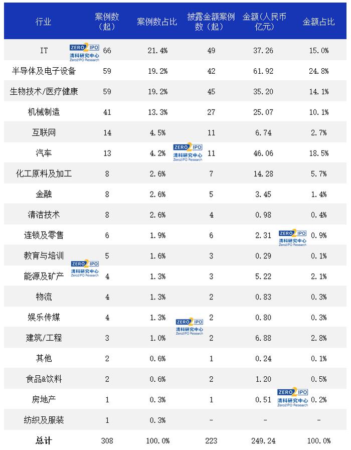 【4】募集金额根据公开信息整理，仅统计基金新募直投部分、可投中国大陆部分