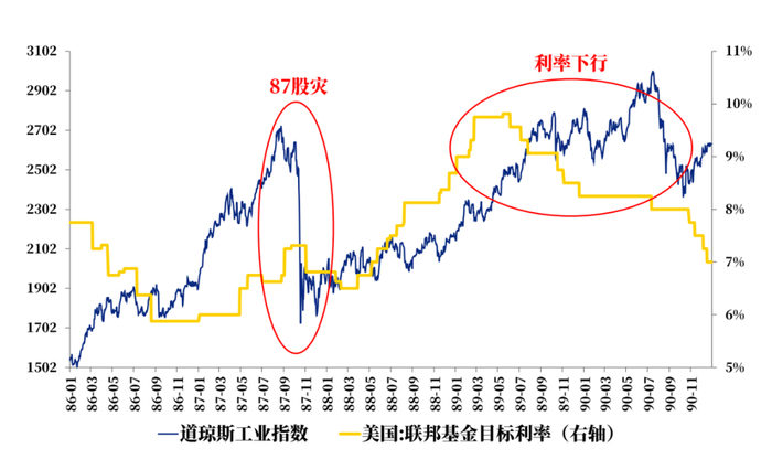 数据来源：WIND，1986/1/1-1990/12/31