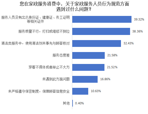 三类问题最突出:服务人员没有出示身份证,健康证,务工证明等相关证件