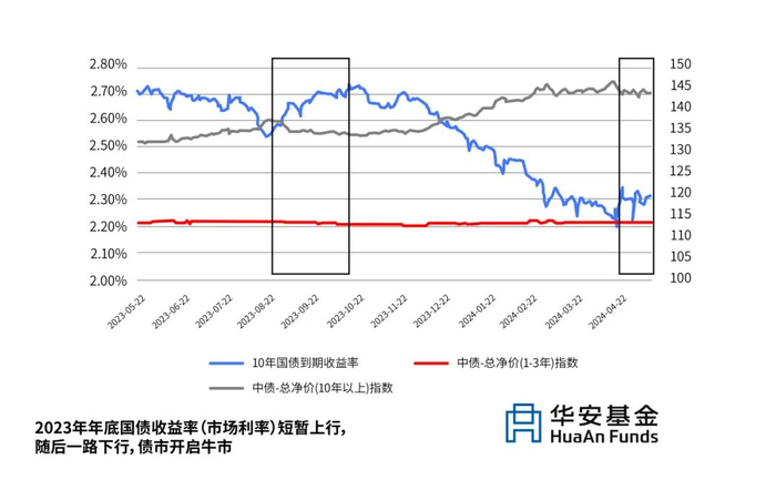 数据来源：Wind，数据区间：2023.5.21~2024.5.20