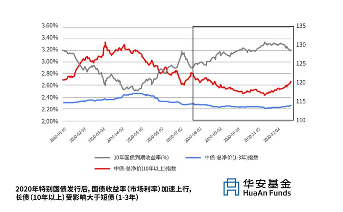 数据来源：Wind，数据区间：2020.1.1~2020.12.31