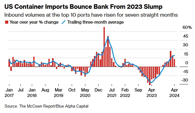 美国集装箱进口从2023年的低迷中反弹