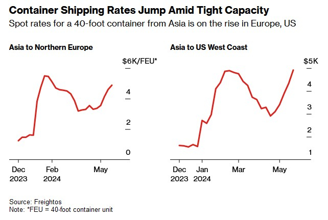 集装箱运力紧张，运费上涨