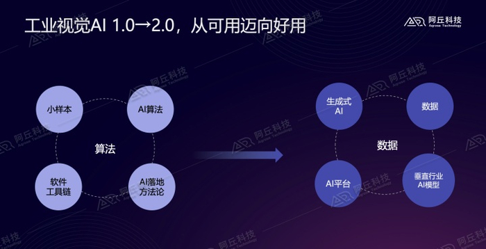 工业视觉AI从1.0时代到2.0时代