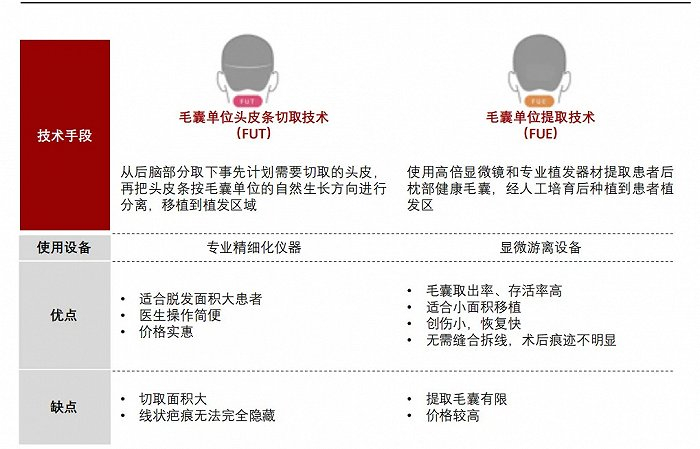 图：FUT与FUE技术对比，来源：头豹研究院