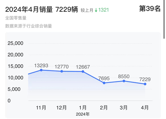 东风风神销量趋势 图/易车销量榜