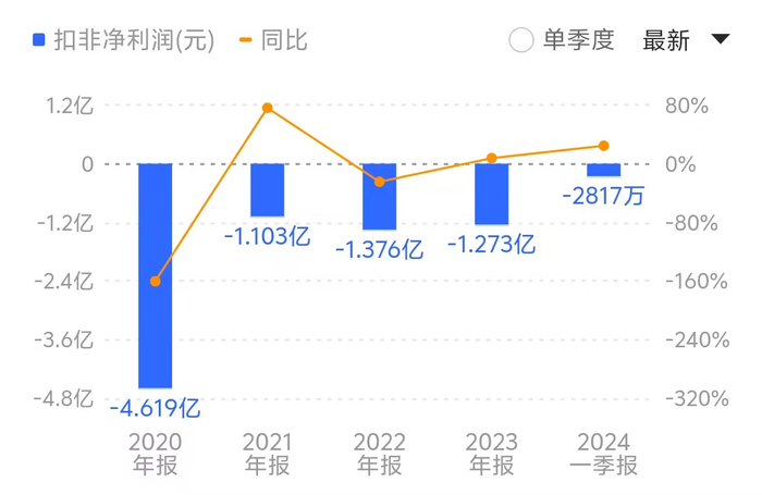 2023年公司扣非净利润为-1.27亿元，已经连续七年为负。来源：同花顺