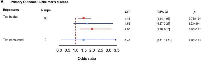 饮茶量与AD风险之间的关系