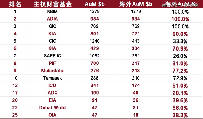 资料来源：Global SWF，晨哨并购整理