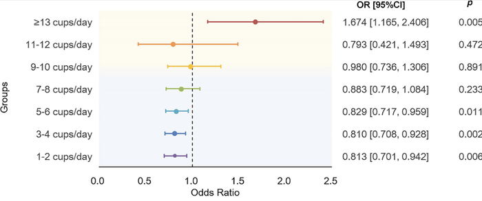 茶摄入量与AD之间的关系