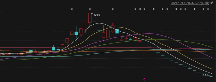 截至5月27日收盘，公司股价收于2.13元/股，已连续16个交易日跌停，较年报披露前“腰斩”近56%。来源：Choice