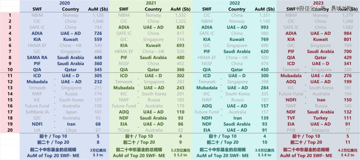 资料来源：Global SWF，晨哨并购整理