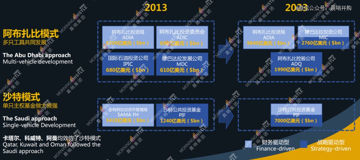 资料来源：Global SWF，晨哨并购整理绘制