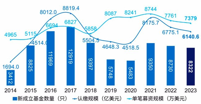 图:2014年-2023年中国VC/PE基金成立数量及规模