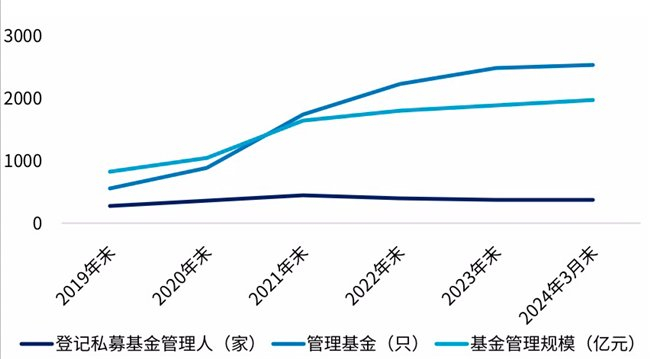 图:近5年青岛市私募基金管理人及基金管理备案情况分布