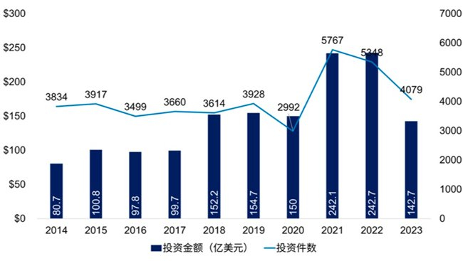 图:美国VC首次投资的案件数量与金额