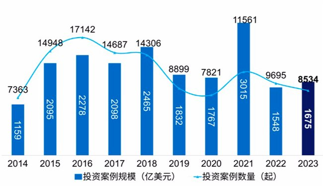 图:2014年-2023年中国投资案例数量及规模