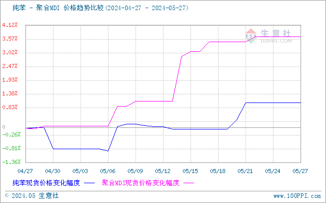 生意社苯胺（上游原料）-聚合MDI价格走势比较图：