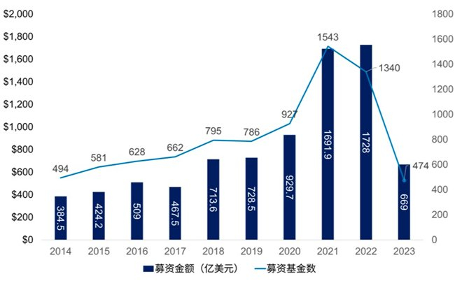 图:美国VC完成募资基金数量与金额