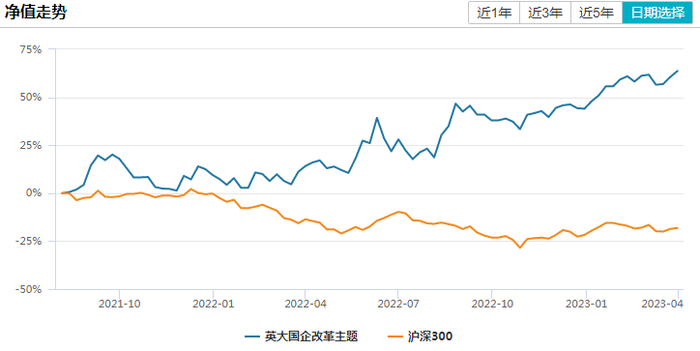 （数据来源：Wind，统计区间：2021/8/6-2023/3/31）