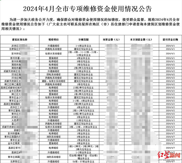 ▲公示的维修基金使用情况