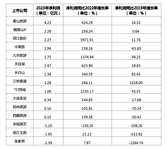 15家旅游景区上市公司2023年净利润对比。