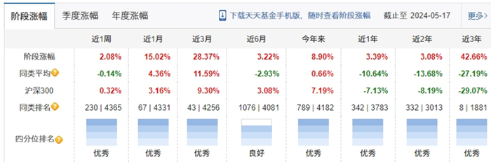 （数据来源：天天基金，截至2024年5月17日）