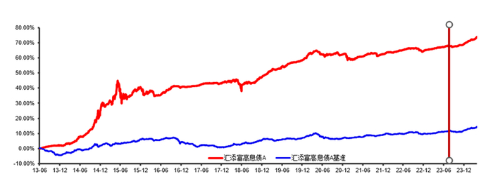 数据来源：业绩经托管行复核，2023/9/5-2024/4/15，基准及指数数据来自Wind