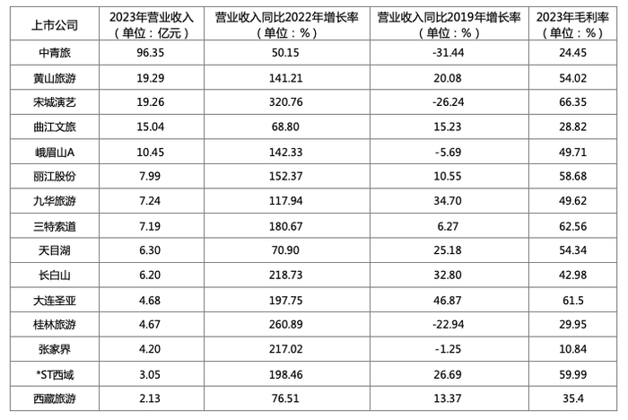 15家旅游景区上市公司2023年营收、毛利率对比。