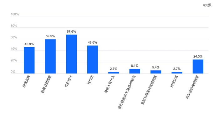 消费者在选购手袋时关注的主要因素，36氪据调研结果制图